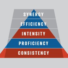 Five Step Fitness Pyramid - Synergy, Efficiency, Intensity, Proficiency, Consistency